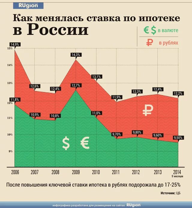 Ставки по ипотеке по годам. Ставки по ипотеке по годам в России. Ставка ипотеки по странам. Ставки на ипотеку в России по годам.