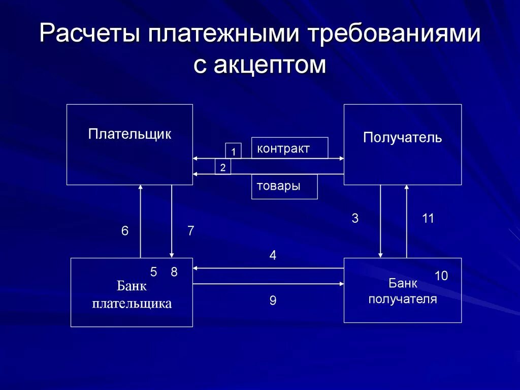 Операции платежными требованиями. Схема расчетов платежными требованиями. Платежное требование схема. Платежное требование с акцептом. Схема расчетов платежными требованиями с акцептом.