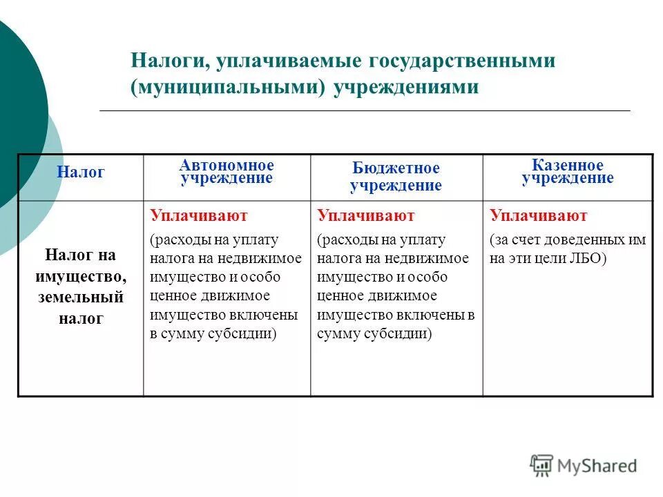 Налогообложение бюджетных организаций. Налоги казенного учреждения. Налогообложение государственных и муниципальных учреждений. Налоги казенных бюджетных и автономных учреждений.