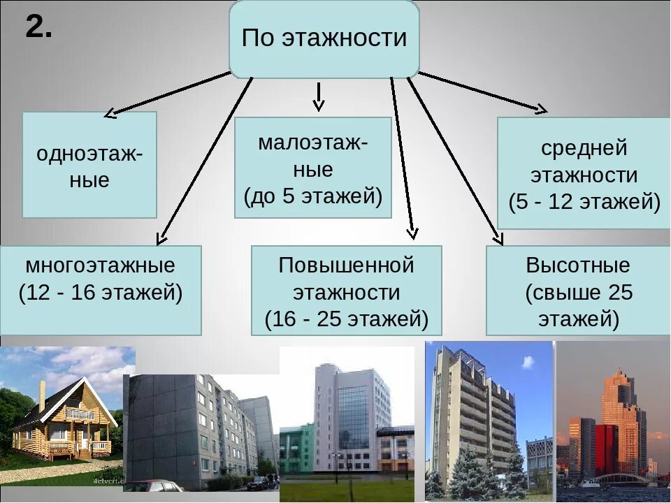 Этажность людей. Классификация жилых зданий. Классификация жилых зданий по этажности. Классификациязданий по жтажности. Класс здания по этажности.