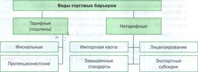 Формы торговых барьеров. Торговые барьеры торговая политика. Тарифные торговые барьеры. Торговые барьеры торговая политика. Типы внешней торговой политики.