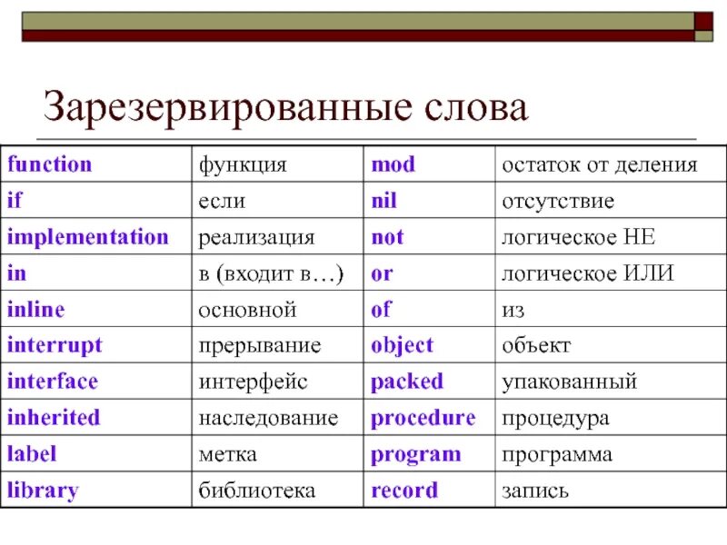 Зарезервированные слова. Ключевые слова языка Паскаль. Зарезервированные слова в Паскале. Служебные зарезервированные слова.