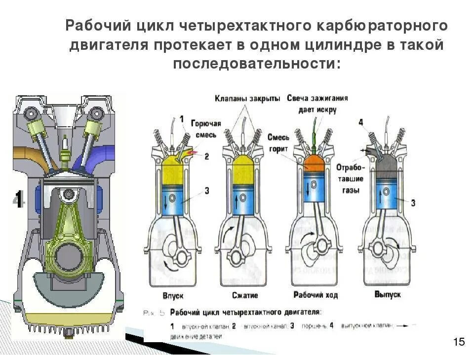 Сколько тактный двигатель. Схема работы 4 тактного дизельного двигателя. Газораспределительный механизм 4 тактного ДВС. Схема работы ДВС 4 тактного принцип работы. Фазы 4 тактного двигателя.