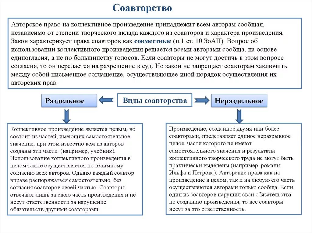 Составные произведения авторское. Соавторство в авторском праве. Основания возникновения соавторства схема. Виды соавторства в авторском праве.