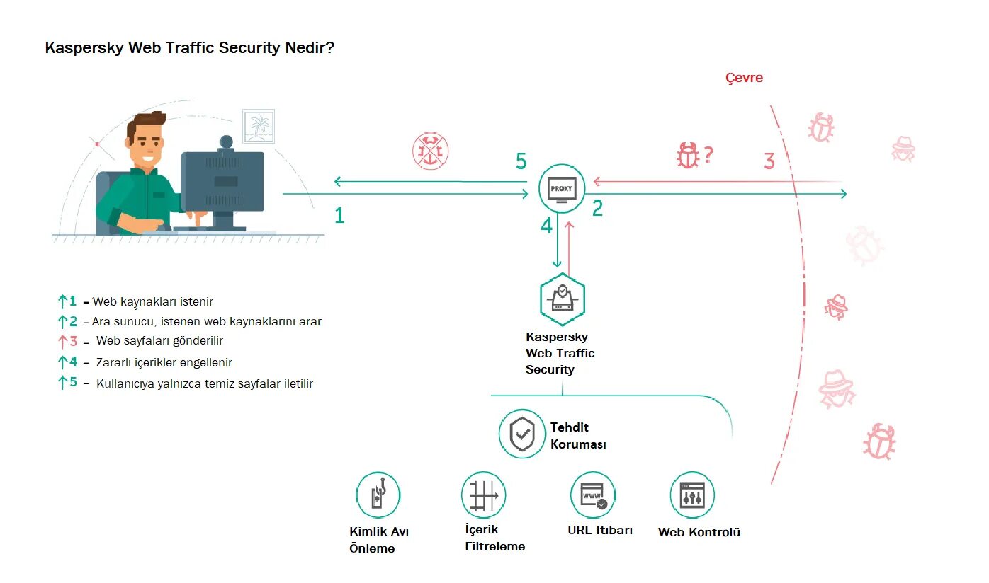 Web traffic security. Kaspersky web Traffic. Kaspersky Traffic Security. Веб трафик секьюрити Касперский. Kaspersky web Traffic Security 6.1.