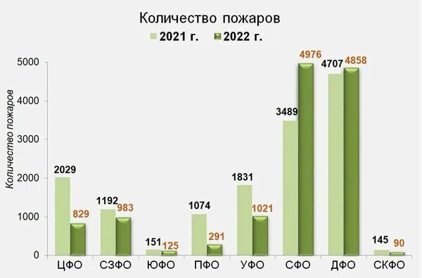 Сравнение статистики лесных пожаров 2022 и 2023. Число пожаров в 2022 и 2023 годах\. Количество пожаров на территории России в 1991 году.
