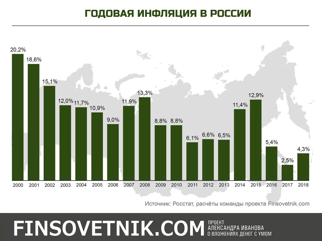 Среднегодовой уровень роста. График инфляции в РФ С 2000 года. График инфляции в России с 2000 года по 2022. Инфляция в России по годам с 2000. Официальная инфляция в России с 2000 года.