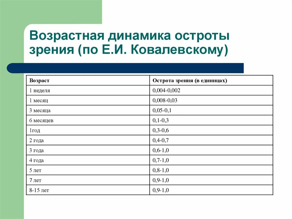 Норма зрения 1. Норма остроты зрения у детей по возрасту. Норма остроты зрения по возрасту таблица. Норма зрения у ребенка в 2 года. Норма зрения у ребенка в 3 года.