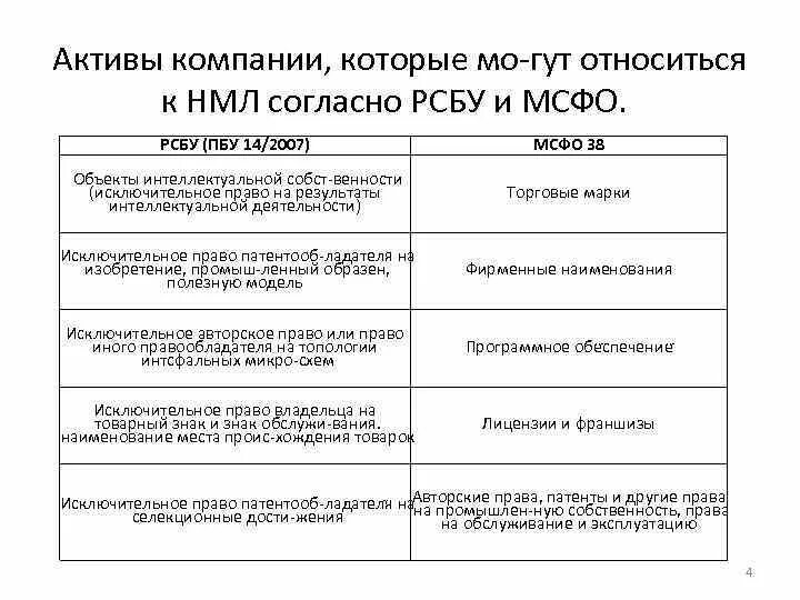 Фсбу нематериальные активы. НМА РСБУ И МСФО различия. Перечень НМА ПБУ 14/2007. МСФО И ПБУ. Активы МСФО И РСБУ.