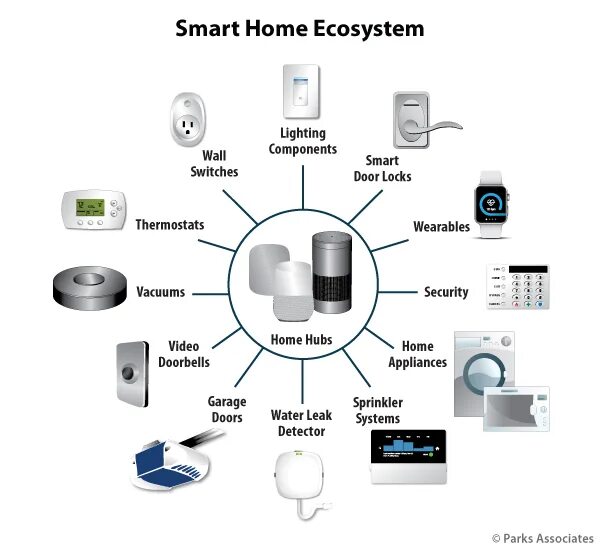 What SmartHome device developers need to know