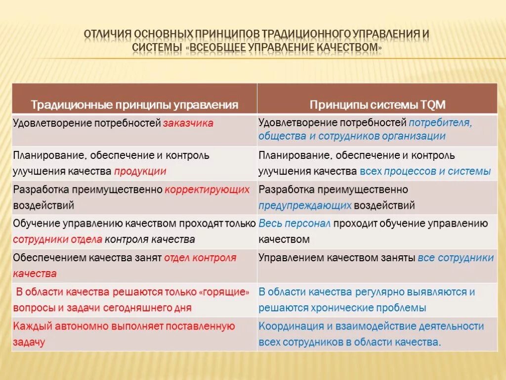 Традиционные принципы управления. Всеобщая система управления качеством. Принципы управления качеством. Принципы всеобщего менеджмента качества. Различия между классической