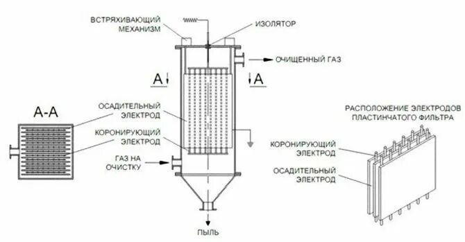 Очистка газов электрофильтрами. Пластинчатый электрофильтр схема. Трубчатый электрофильтр для очистки дымовых газов. Пластинчатый электрофильтр рис 3. трубчатый электрофильтр. Пластинчатый электрофильтр принцип работы.