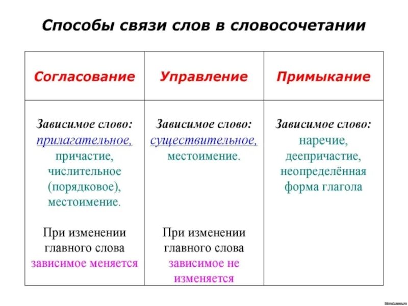 Тест управление примыкание. Типы связи в словосочетаниях 4 класс. Словосочетание 4 класс способы связи. Способы связи слов в словосочетании 8 класс таблица. Способы связи слов в словосоч.