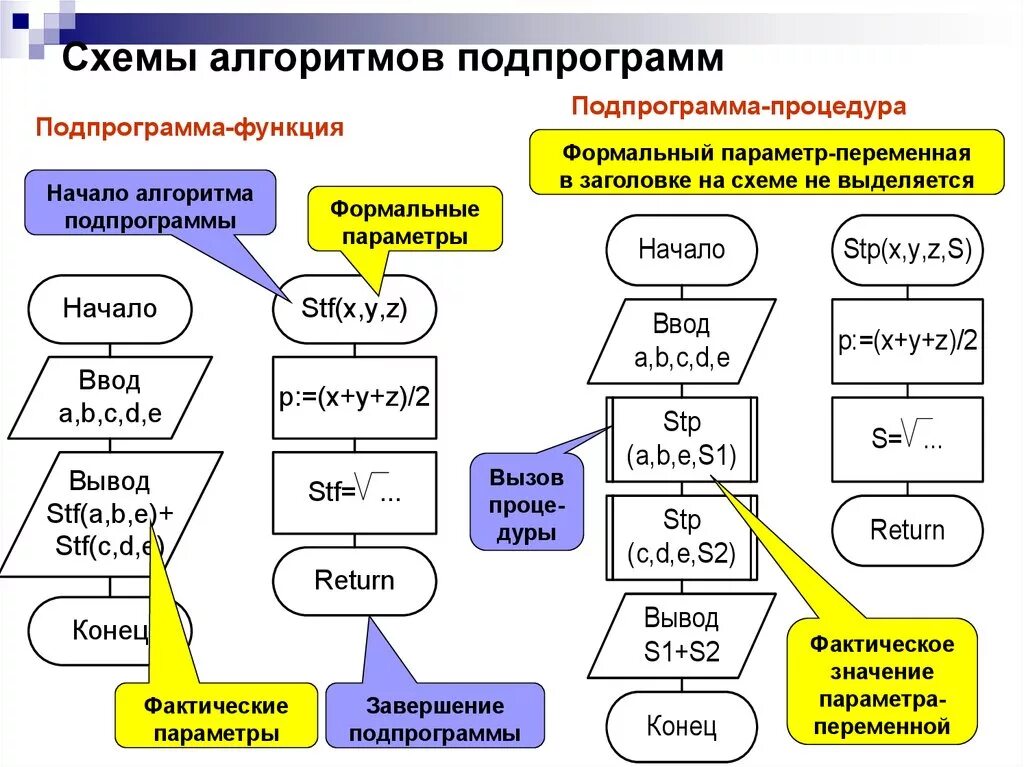 Блок схема подпрограммы Паскаль. Блок схема функции Паскаль. Вызов подпрограммы блок схема. Схема алгоритма функции.