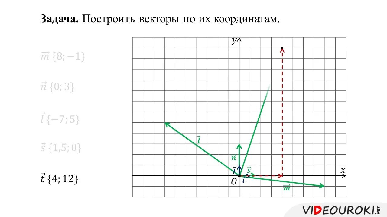 Как построить вектор. Построение вектора по координатам. Построить вектор по координатам. Построить координаты вектора.