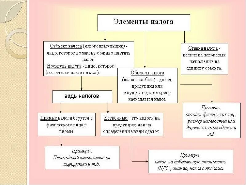 Ндс акцизов и аналогичных обязательных