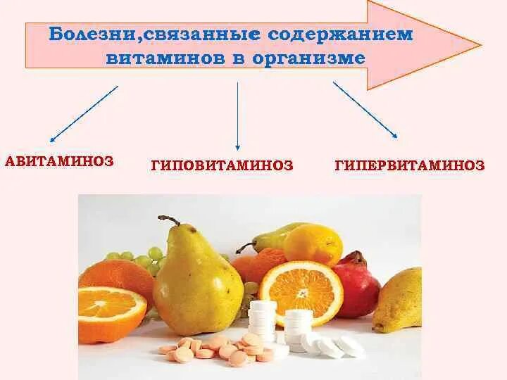 Авитаминоз. Витамины авитаминоз гиповитаминоз гипервитаминоз таблица. Витамин в1 гипервитаминоз таблица. Авитаминоз гиповитаминоз гипервитаминоз. Авитоминоз гиповитамин гипервита.