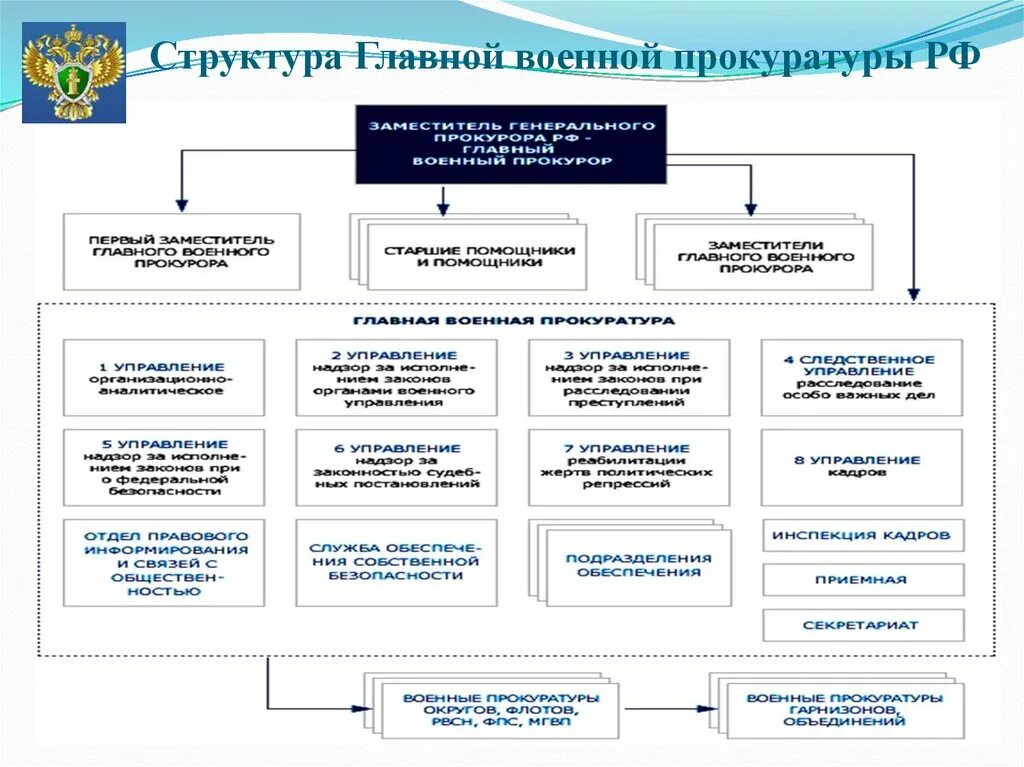 Прокуратура управления городами. Структура военной прокуратуры РФ схема. Структура органов военной прокуратуры схема. Структура органов военной прокуратуры РФ. Схема военных прокуратур Генпрокуратура РФ.