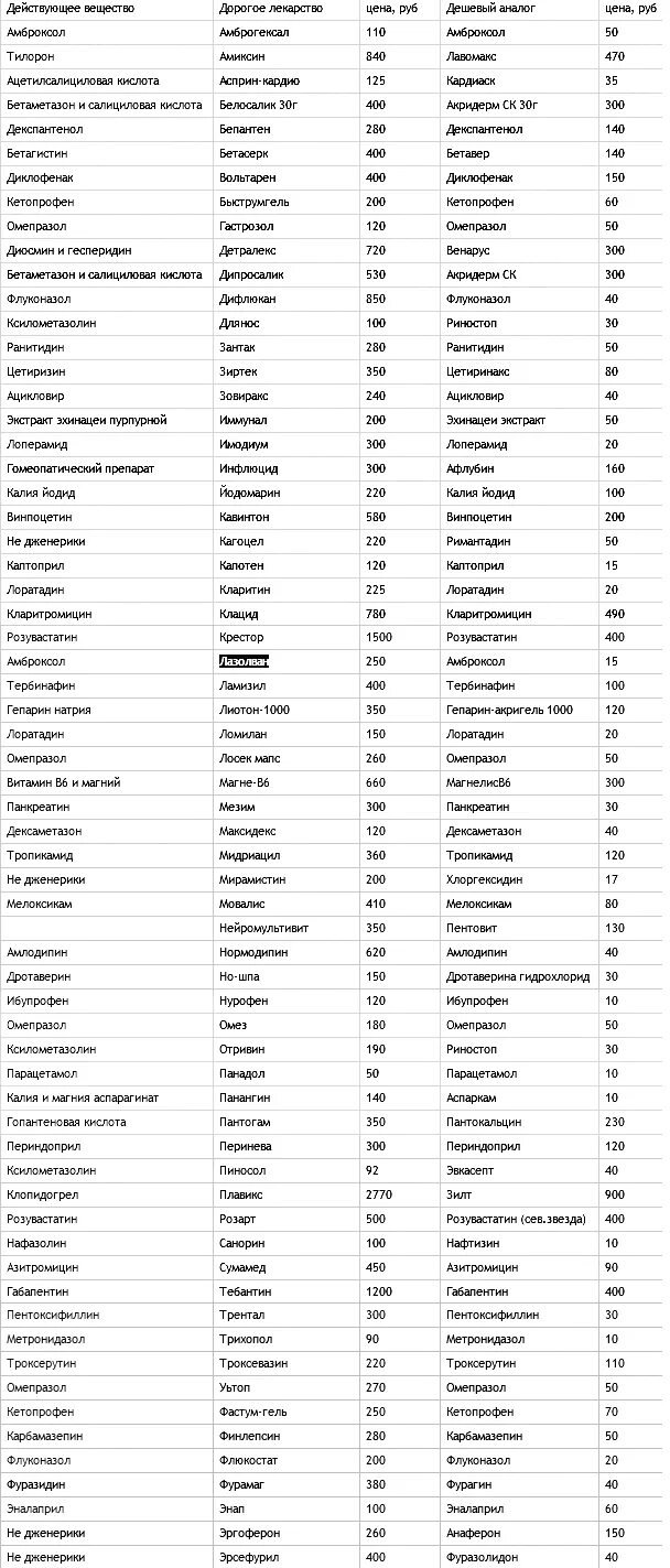 Дешевые аналоги лекарственных препаратов таблица. Аналоги лекарств список таблица. Таблетки заменители дорогих лекарств таблица. Таблица аналогов лекарств дешевые аналоги дорогих.