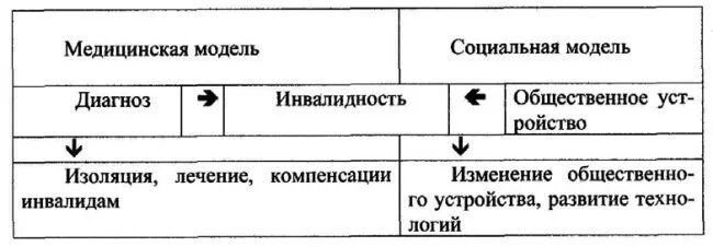 Социальная модель рассматривает. Модели инвалидности медицинская и социальная схема. Медицинская модель инвалидности. Модели понимания инвалидности. Медицинская модель схема.