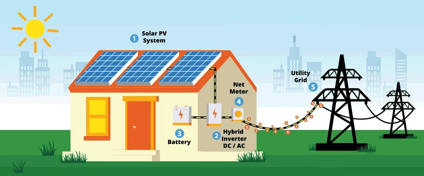 Hybrid Solar System. Ветро солнечные гибридные электростанции. Solar Energy System. Гибридная Солнечная электростанция.