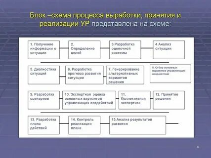 Разработка и контроль реализации управленческих решений