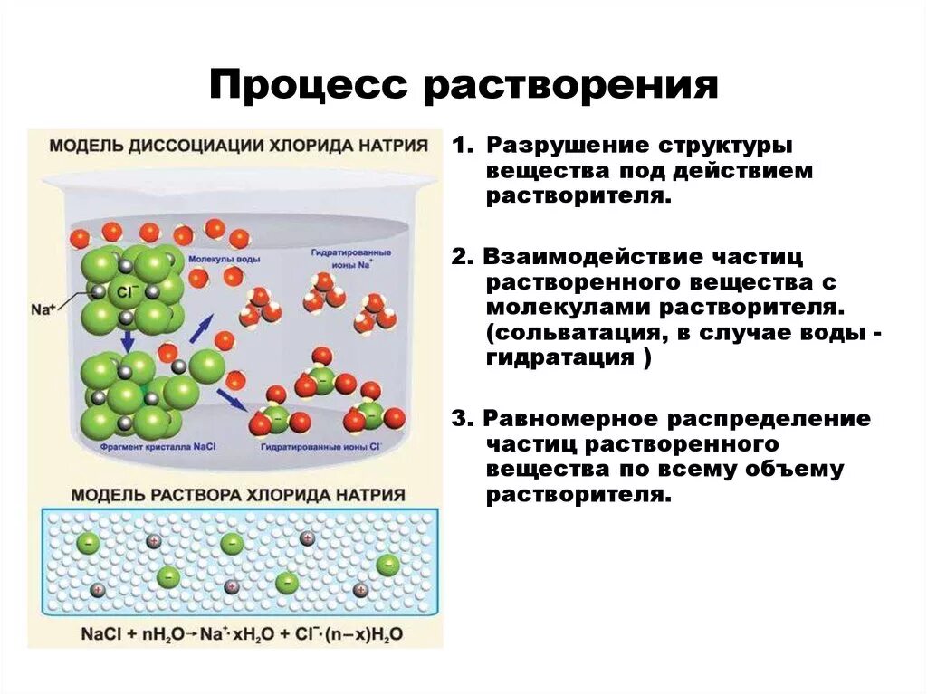 Расщепление высокомолекулярных соединений. Физико-химические основы процесса растворения. Растворение физико хим процесс. Процесс растворения веществ. Химический процесс растворения.