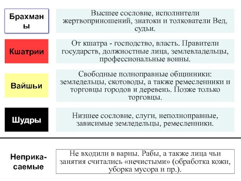 Варна брахманов климатические условия. Брахманы Кшатрии вайшьи шудры. Кшатрии место в обществе. Место в обществе брахманы Кшатрии вайшьи шудры. Таблица Варны и касты древней Индии.