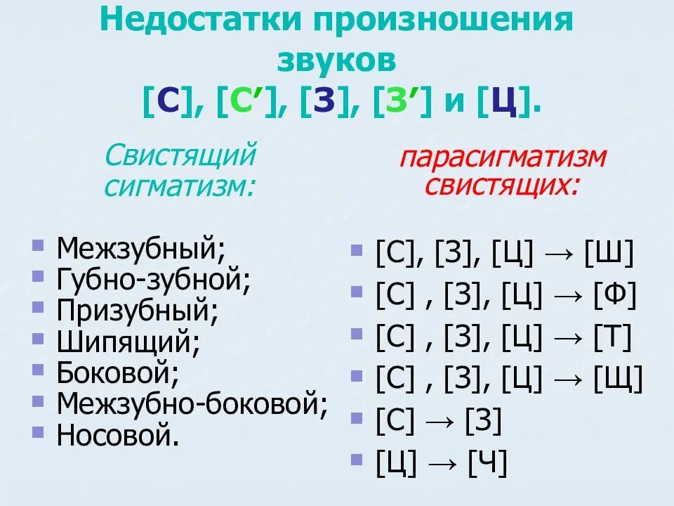 Недостатки произношения звуков. Недостатки произношения отдельных звуков таблица. Виды недостатков произношения звука л. Недостатки произношения звука р.