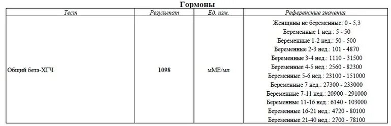 Какой хгч при замершей. Внематочная беременность хгч уровень. внематочная беременность показатели хгч. сравнительная таблица хгч при маточной и внематочной беременности. уровень хгч при внематочной берем.