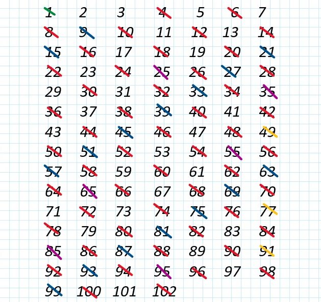 Таблица простых чисел от 2 до 997. Таблица простых чисел эратосфена. Простые числа 1 1000 натуральных чисел. Простые числа 102. Метод решето эратосфена.