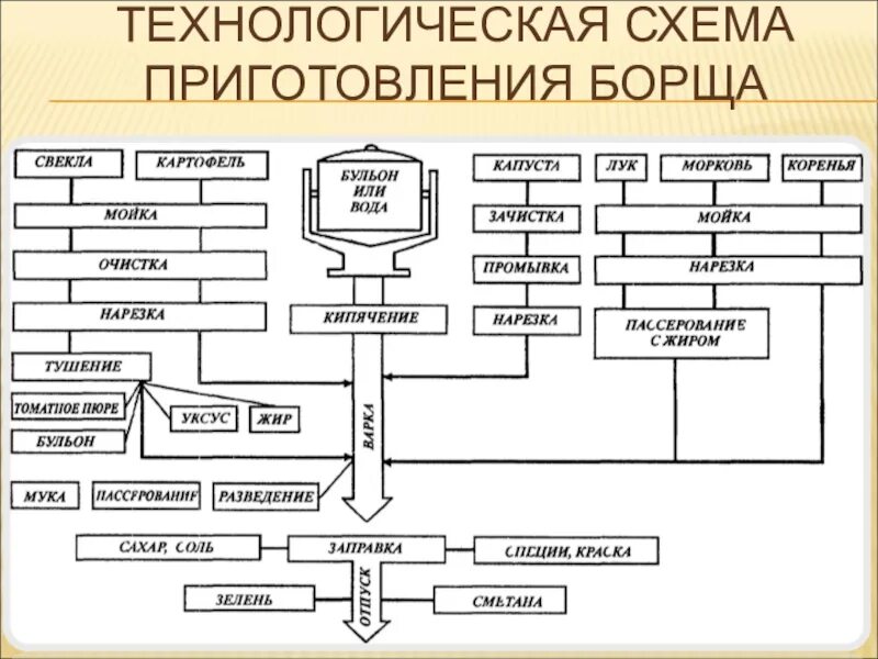 Технологическая схема борщ с капустой и картофелем. Технологическая схема приготовления блюда борщ. Технологическая схема приготовления заправочных супов. Технологическая карта приготовления супа борщ.