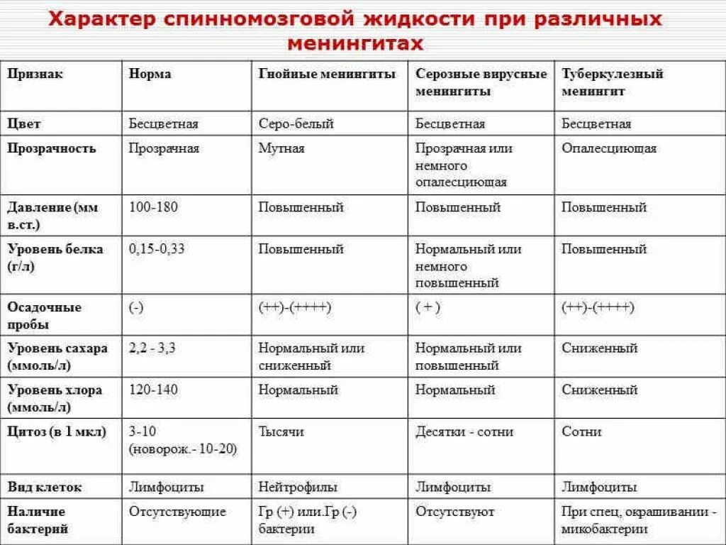 Диагностика менингококкового менингита. Дифференциальная диагностика менингитов СМЖ. Показатели спинномозговой жидкости при менингите. Состав ликвора дифференциальная диагностика менингита. Менингит показатели ликвора.