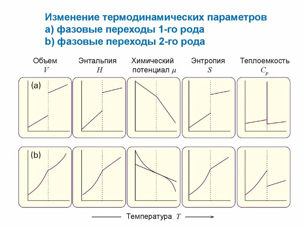 Переходы первого рода. Фазовый переход первого рода и второго рода. Фазовый переход 1 рода. Фазовые превращения первого рода. Фазовые переходы 1 и 2 рода.