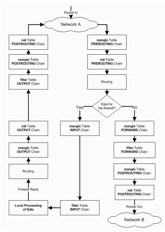 Iptables a postrouting j masquerade. Iptables цепочка firewall. iptables таблицы маршрутизации. iptables схема прохождения пакетов. iptables путь пакета.