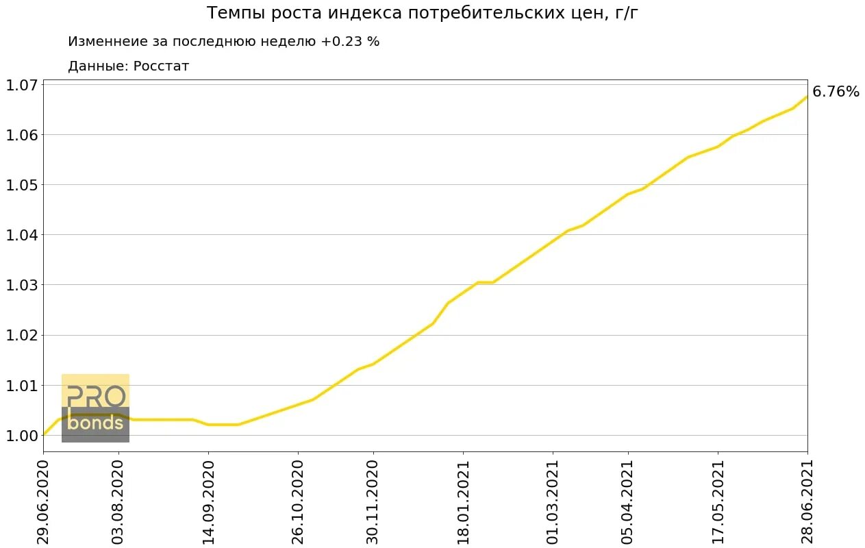 Темпы роста индекса потребительских цен. Индекс потребительских цен по годам. Темп роста потребительских цен меньше 1. Индекс потребительских цен на ювелирные украшения. Индекс фактической инфляции ипц росстата