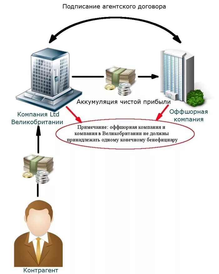 Схема через офшор. Схема оффшорных компаний. Схема оффшорного бизнеса. Схема работы оффшорной компании.