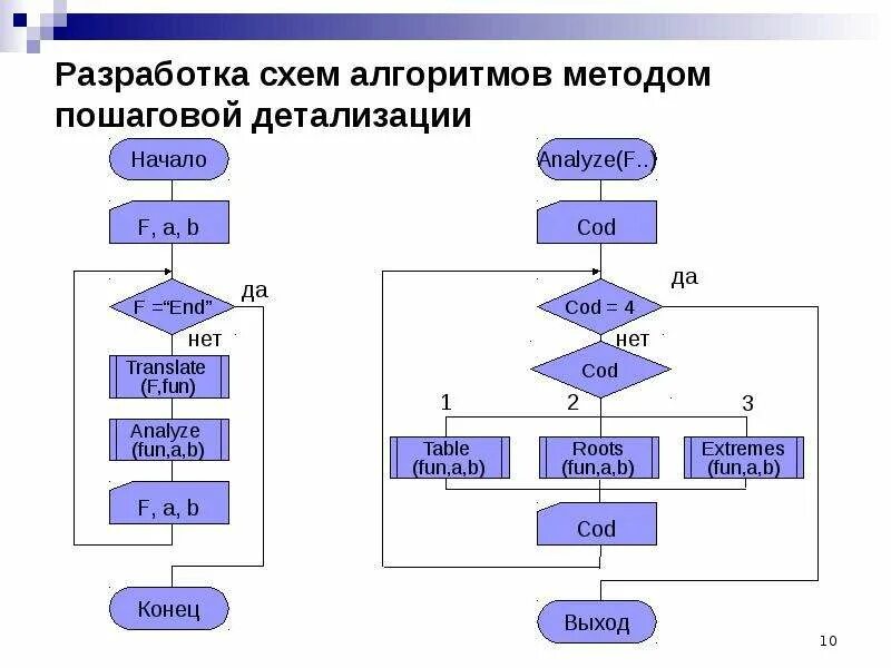 Алгоритм методологии. Блок схема подпрограммы Паскаль. Схема алгоритмов методом пошаговой детализации данных. Блок схема алгоритма с подпрограммой. Вспомогательный алгоритм блок схема.