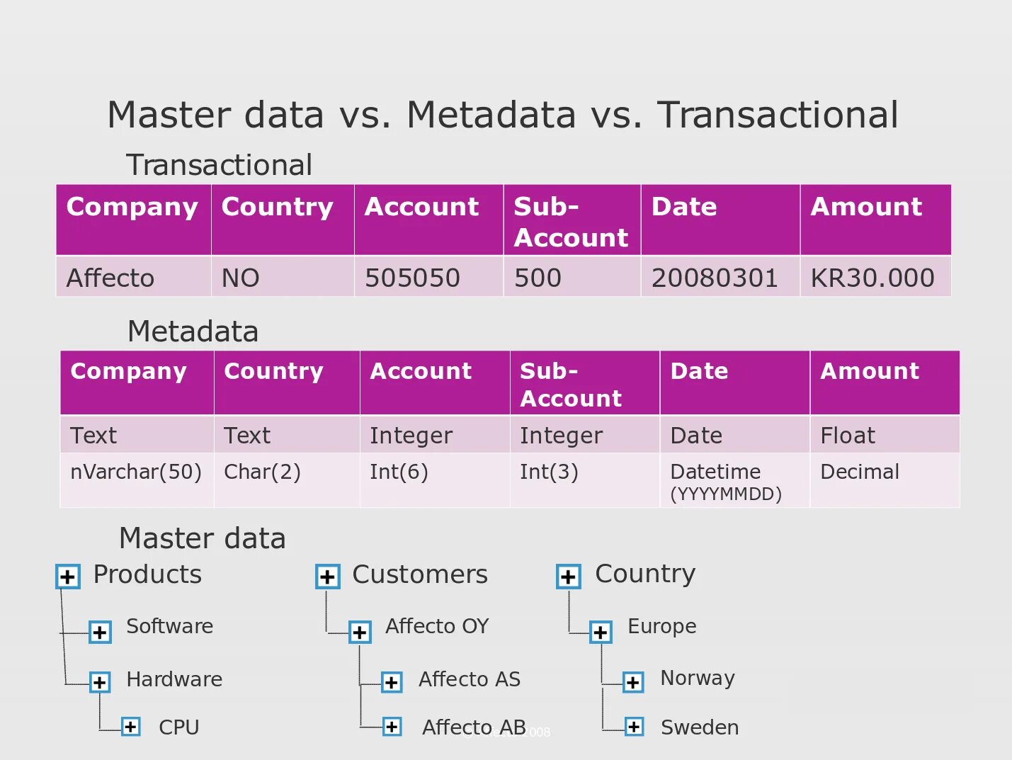 Пример мастер данных. Мастер Дата. Функции Master data Management. МДМ мастер Дата. Система Slide Master.