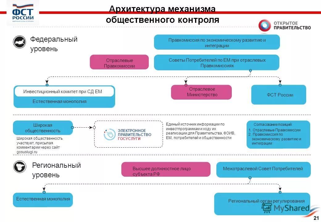Потребители общественный контроль. Открытое правительство и общественный контроль. Механизмы общественного контроля. Функции общественного контроля. Механизмы общественного контроля виды.