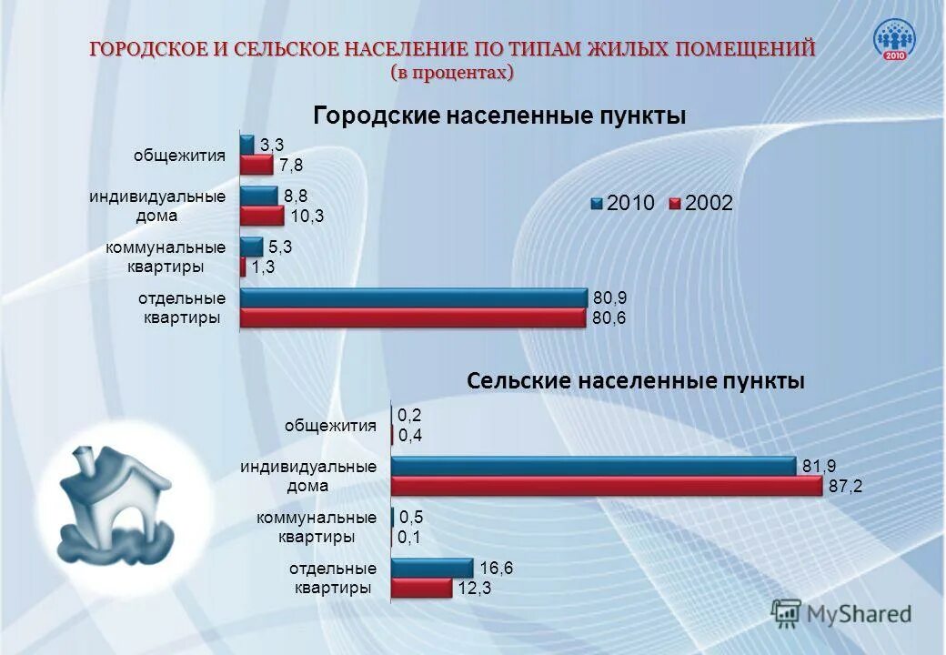 Процент сельского населения. Городское и сельское население Чувашии. Республики с сельским населением. Статистика жилищных условий населения в России. Городское и сельское население Италии в процентах.