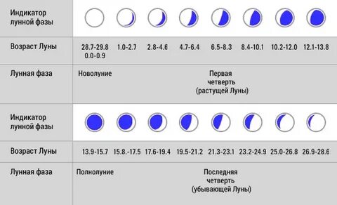 Лунные фазы таблица