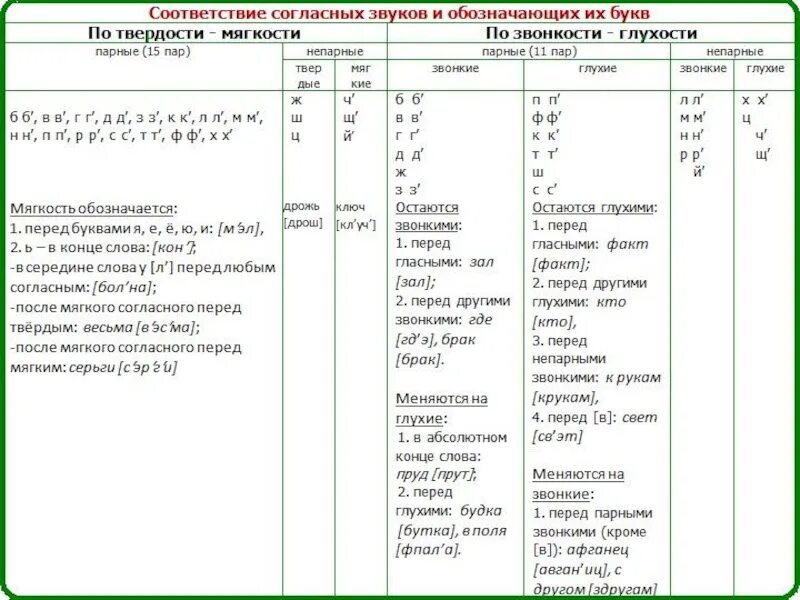 Фонетический разбор глухая. Фонетика русского языка в таблицах и схемах для начальной школы. Фонетика русского языка 10-11 класс таблица. Фонетика русского языка в таблицах. Фонетическая таблица звуков русского языка.