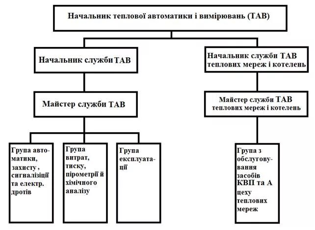 Описать службы организации. Организационная структура цеха КИПИА. Структурная схема подразделения КИПИА. Организационная структура службы КИПИА. Структура отдела КИПИА.