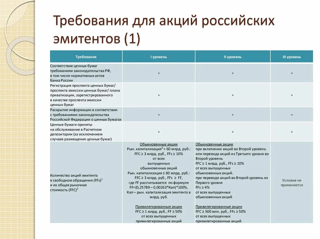 Ответ акции российских эмитентов выберите верное. Требования эмиссии акций. Эмитент обыкновенных акций. Требования к форме выпуска акций. Требования к эмитенту ценных бумаг.