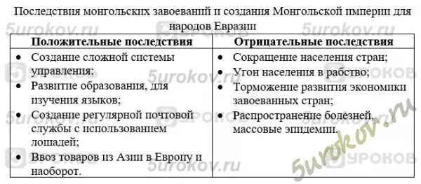 Таблица положительных и отрицательных последствий монгольских завоеваний. Последствия монгольских завоеваний для народов евразии. положительные последчтвия монго. последствия монгольских завоеваний таблица. таблица по истории последствия монгольских завоеваний.