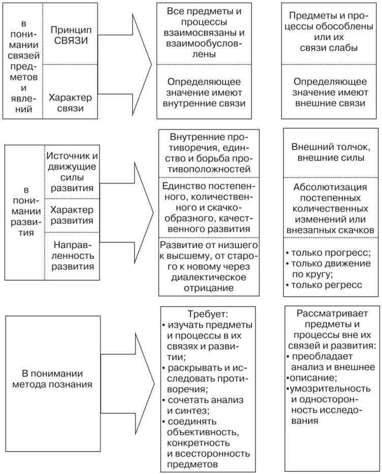 Метафизический метод диалектический метод. Исторические формы диалектики и метафизики. Исторические формы диалектики и альтернативы. Исторические этапы метафизики. Исторические формы диалектики.