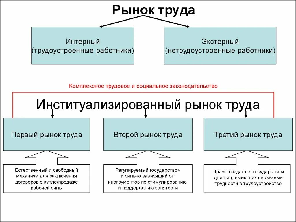 Тест рынок труда 8 класс. Рынок труда. институализированный рынок труда. формы рынка труда. механизмы купли-продажи рабочей силы.