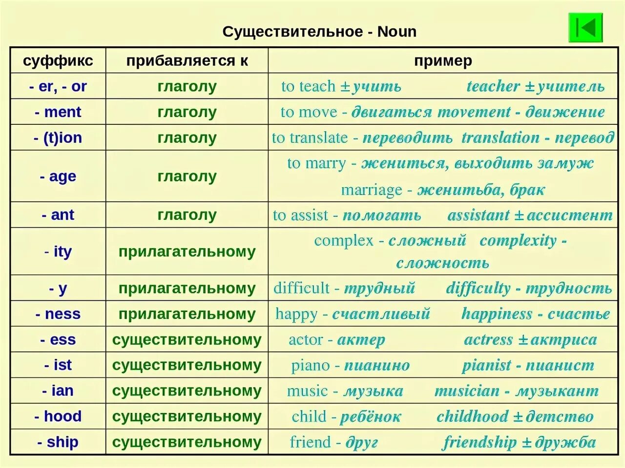 Образование с существительного в глагол на английском языке. Как образуются существительные в английском языке. Образование существительных в английском от глаголов. Существительное образованное от глагола в английском языке.