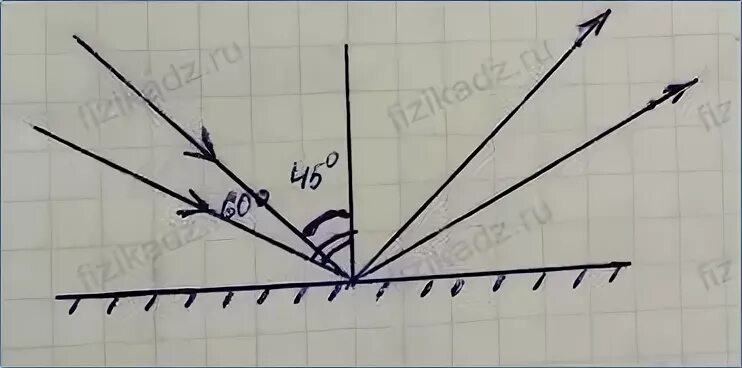 Угол падения луча равен 45 градусов начертите отраженный луч. Угол падения луча 45 градусов. Угол отражения луча равен 45. Угол падения луча 0 градусов. Угол отражения луча равен 45.